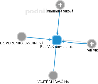 Petr VLK servis s.r.o. - náhled vizuálního zobrazení vztahů obchodního rejstříku