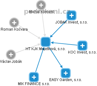 HT KJK Majetková, s.r.o. - náhled vizuálního zobrazení vztahů obchodního rejstříku