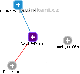 SAUNA-IN a.s. - náhled vizuálního zobrazení vztahů obchodního rejstříku