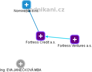 Fortress Credit a.s. - náhled vizuálního zobrazení vztahů obchodního rejstříku