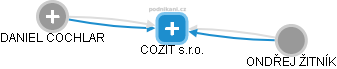 COZIT s.r.o. - náhled vizuálního zobrazení vztahů obchodního rejstříku