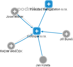 Coldspot s.r.o. - náhled vizuálního zobrazení vztahů obchodního rejstříku