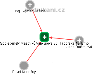 Společenství vlastníků Vančurova 25, Táborská 48, Brno - náhled vizuálního zobrazení vztahů obchodního rejstříku