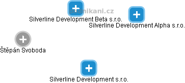 Silverline Development Beta s.r.o. - náhled vizuálního zobrazení vztahů obchodního rejstříku