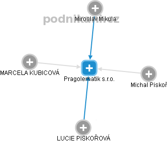 Pragolematik s.r.o. - náhled vizuálního zobrazení vztahů obchodního rejstříku