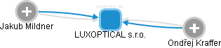 LUXOPTICAL s.r.o. - náhled vizuálního zobrazení vztahů obchodního rejstříku