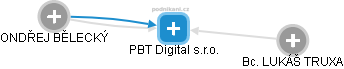 PBT Digital s.r.o. - náhled vizuálního zobrazení vztahů obchodního rejstříku