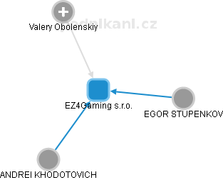 EZ4Gaming s.r.o. - náhled vizuálního zobrazení vztahů obchodního rejstříku