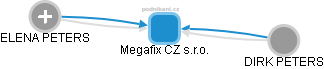 Megafix CZ s.r.o. - náhled vizuálního zobrazení vztahů obchodního rejstříku