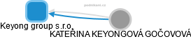 Keyong group s.r.o. - náhled vizuálního zobrazení vztahů obchodního rejstříku