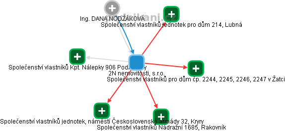 2N nemovitosti, s.r.o. - náhled vizuálního zobrazení vztahů obchodního rejstříku