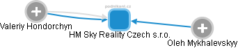 HM Sky Reality Czech s.r.o. - náhled vizuálního zobrazení vztahů obchodního rejstříku