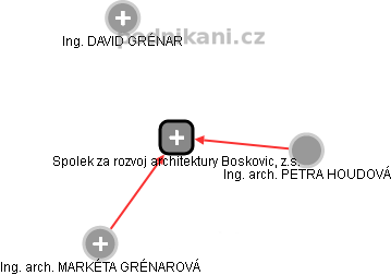 Spolek za rozvoj architektury Boskovic, z.s. - náhled vizuálního zobrazení vztahů obchodního rejstříku