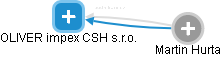 OLIVER impex CSH s.r.o. - náhled vizuálního zobrazení vztahů obchodního rejstříku