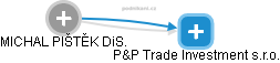 P&P Trade Investment s.r.o. - náhled vizuálního zobrazení vztahů obchodního rejstříku
