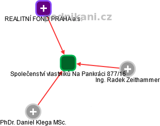 Společenství vlastníků Na Pankráci 877/16 - náhled vizuálního zobrazení vztahů obchodního rejstříku