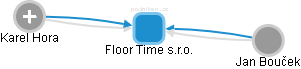 Floor Time s.r.o. - náhled vizuálního zobrazení vztahů obchodního rejstříku