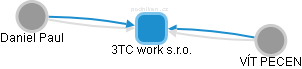 3TC work s.r.o. - náhled vizuálního zobrazení vztahů obchodního rejstříku