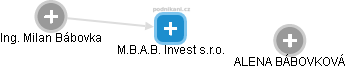M.B.A.B. Invest s.r.o. - náhled vizuálního zobrazení vztahů obchodního rejstříku