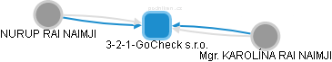 3-2-1-GoCheck s.r.o. - náhled vizuálního zobrazení vztahů obchodního rejstříku