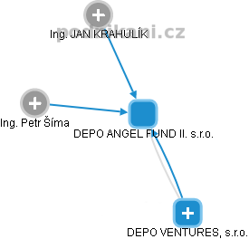 DEPO ANGEL FUND II. s.r.o. - náhled vizuálního zobrazení vztahů obchodního rejstříku
