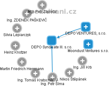 DEPO Syndicate III. s.r.o. - náhled vizuálního zobrazení vztahů obchodního rejstříku