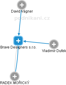 Brave Designers s.r.o. - náhled vizuálního zobrazení vztahů obchodního rejstříku