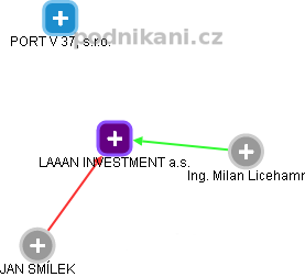 LAAAN INVESTMENT a.s. - náhled vizuálního zobrazení vztahů obchodního rejstříku