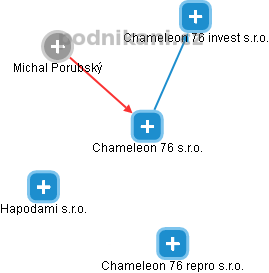 Chameleon 76 s.r.o. - náhled vizuálního zobrazení vztahů obchodního rejstříku
