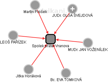 Spolek přátel Vranova - náhled vizuálního zobrazení vztahů obchodního rejstříku