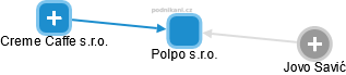 Polpo s.r.o. - náhled vizuálního zobrazení vztahů obchodního rejstříku