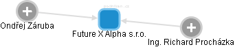 Future X Alpha s.r.o. - náhled vizuálního zobrazení vztahů obchodního rejstříku