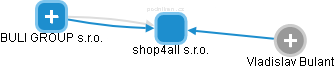 shop4all s.r.o. - náhled vizuálního zobrazení vztahů obchodního rejstříku