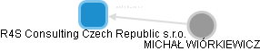 R4S Consulting Czech Republic s.r.o. - náhled vizuálního zobrazení vztahů obchodního rejstříku