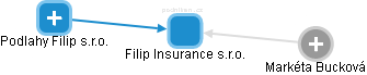 Filip Insurance s.r.o. - náhled vizuálního zobrazení vztahů obchodního rejstříku