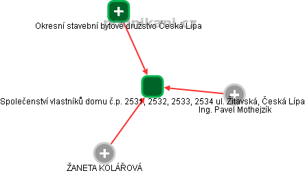 Společenství vlastníků domu č.p. 2531, 2532, 2533, 2534 ul. Žitavská, Česká Lípa - náhled vizuálního zobrazení vztahů obchodního rejstříku
