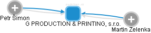 G PRODUCTION & PRINTING, s.r.o. - náhled vizuálního zobrazení vztahů obchodního rejstříku