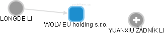 WOLV EU holding s.r.o. - náhled vizuálního zobrazení vztahů obchodního rejstříku