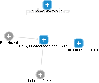 Domy Chomoutov etapa II s.r.o. - náhled vizuálního zobrazení vztahů obchodního rejstříku