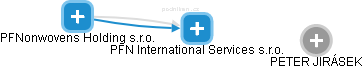 PFN International Services s.r.o. - náhled vizuálního zobrazení vztahů obchodního rejstříku