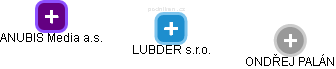 LUBDER s.r.o. - náhled vizuálního zobrazení vztahů obchodního rejstříku