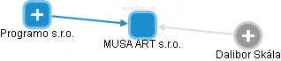 MUSA ART s.r.o. - náhled vizuálního zobrazení vztahů obchodního rejstříku