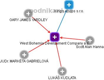 West Bohemia Development Company a.s. - náhled vizuálního zobrazení vztahů obchodního rejstříku