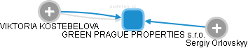 GREEN PRAGUE PROPERTIES s.r.o. - náhled vizuálního zobrazení vztahů obchodního rejstříku