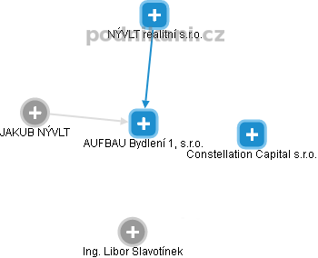 AUFBAU Bydlení 1, s.r.o. - náhled vizuálního zobrazení vztahů obchodního rejstříku
