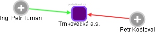 Trnkovecká a.s. - náhled vizuálního zobrazení vztahů obchodního rejstříku