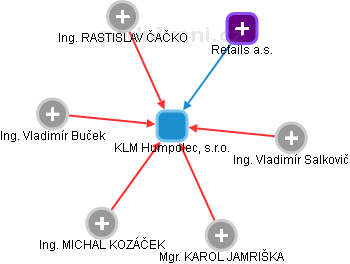 KLM Humpolec, s.r.o. - náhled vizuálního zobrazení vztahů obchodního rejstříku