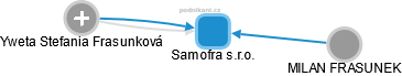 Samofra s.r.o. - náhled vizuálního zobrazení vztahů obchodního rejstříku