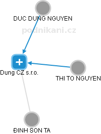 Dung CZ s.r.o. - náhled vizuálního zobrazení vztahů obchodního rejstříku