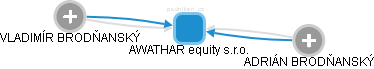 AWATHAR equity s.r.o. - náhled vizuálního zobrazení vztahů obchodního rejstříku